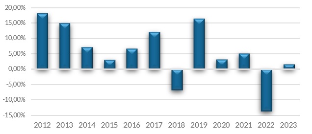 Rendimenti annuali. Dati dal 2/2/2012 al 10/11/2023. Fonte: Leonteq. Per maggiori dettagli: https://indices.leonteq.com/index-details/LEONEHY4%20Index.